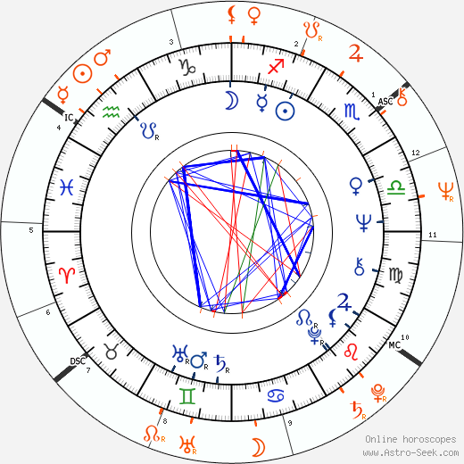 Horoscope Matching, Love compatibility: Zouzou and Dave Davies