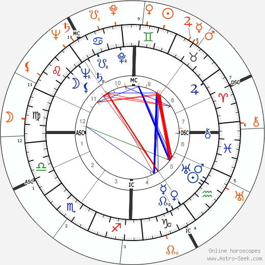 Horoscope Matching, Love compatibility: Zsa Zsa Gabor and John F. Kennedy