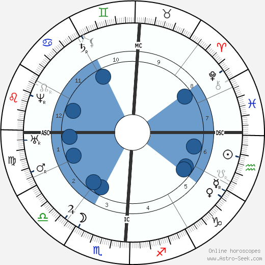 Vettius Valens wikipedia, horoscope, astrology, instagram