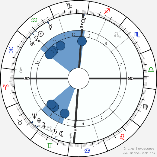 Proclus horoscope, astrology, sign, zodiac, date of birth, instagram