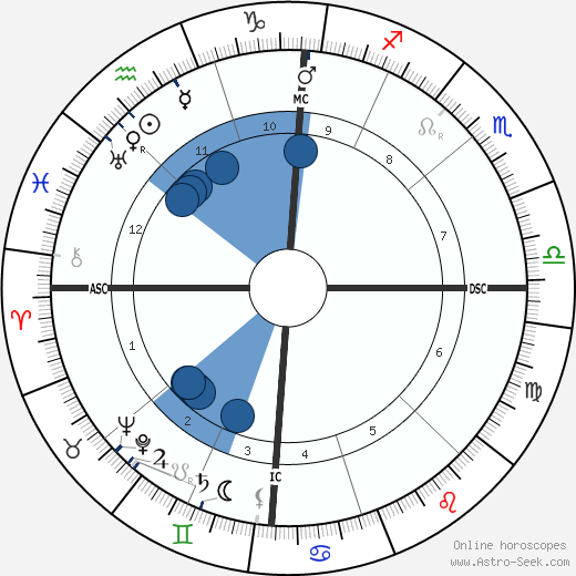 Proclus wikipedia, biography, birth chart, instagram Proclus wikipedia, horoscope, astrology, instagram