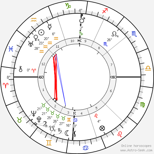 Proclus birth chart, biography, wikipedia 2023, 2024