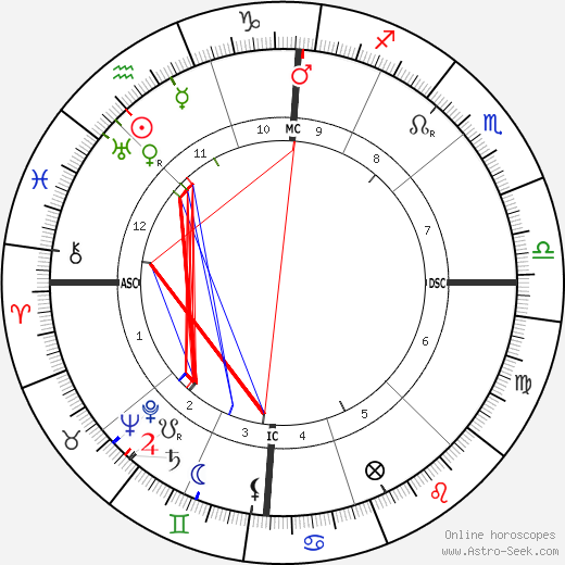 Proclus birth chart, Proclus astro natal horoscope, astrology