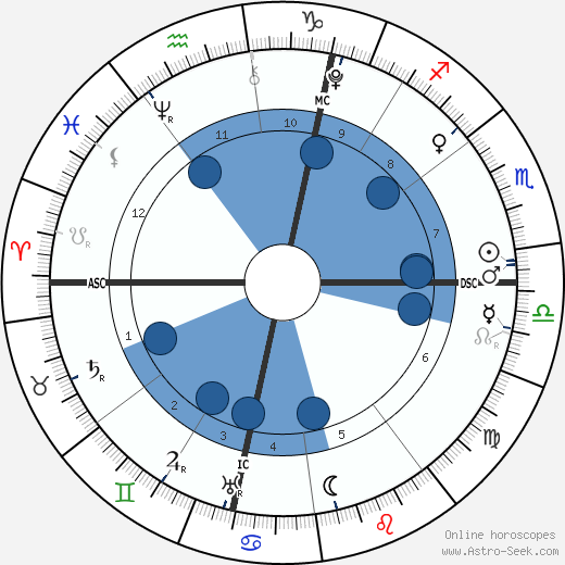 birth-chart-of-william-the-conqueror-astrology-horoscope