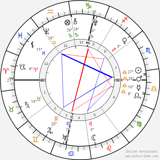 William the Conqueror birth chart, biography, wikipedia 2023, 2024