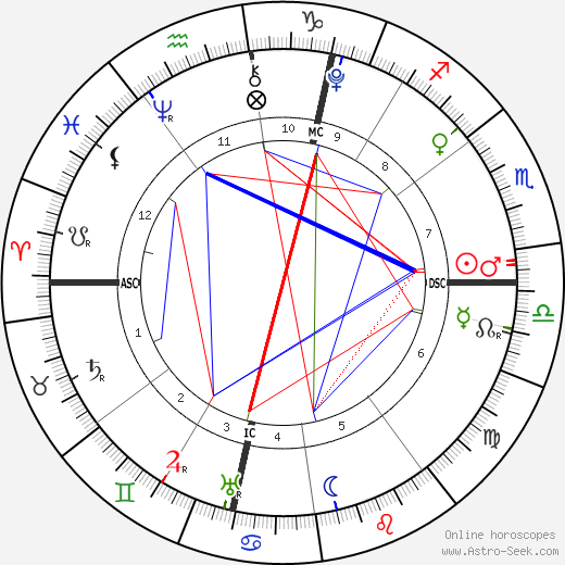 William the Conqueror birth chart, William the Conqueror astro natal horoscope, astrology