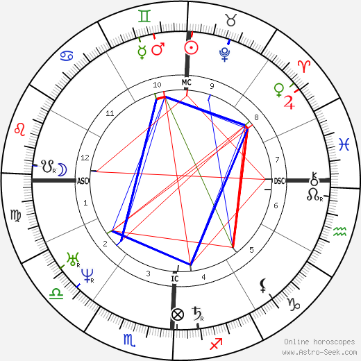 Hōnen birth chart, Hōnen astro natal horoscope, astrology