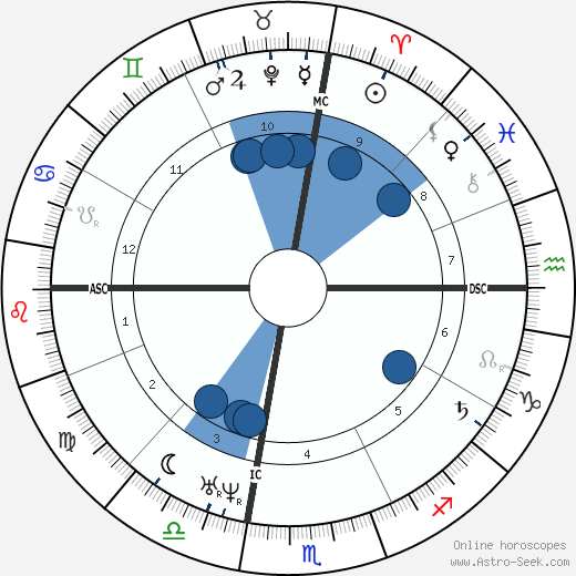 Moshe ben Maimon wikipedia, horoscope, astrology, instagram