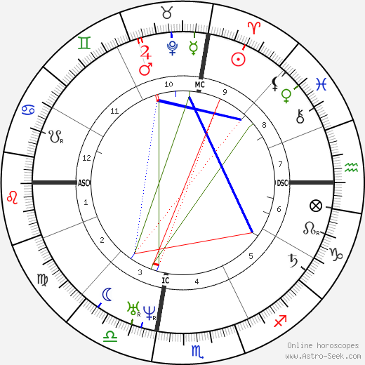 Moshe ben Maimon birth chart, Moshe ben Maimon astro natal horoscope, astrology