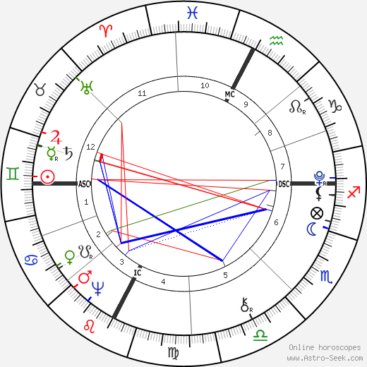 Dante Alighieri birth chart, Dante Alighieri astro natal horoscope, astrology