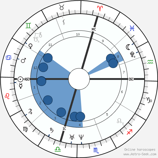 Petrarch wikipedia, horoscope, astrology, instagram