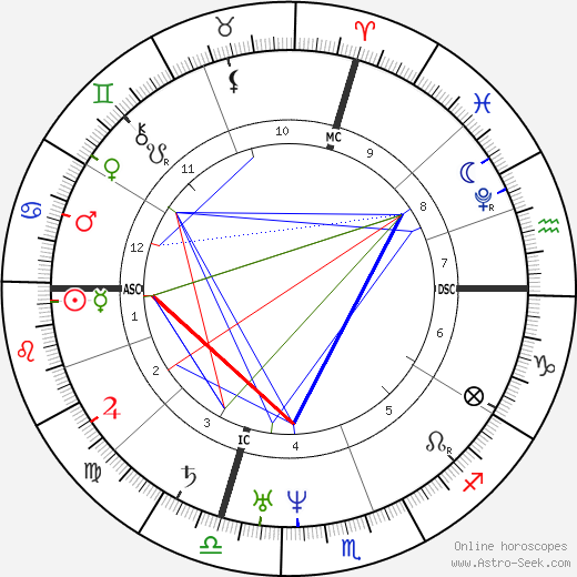 Petrarch birth chart, Petrarch astro natal horoscope, astrology