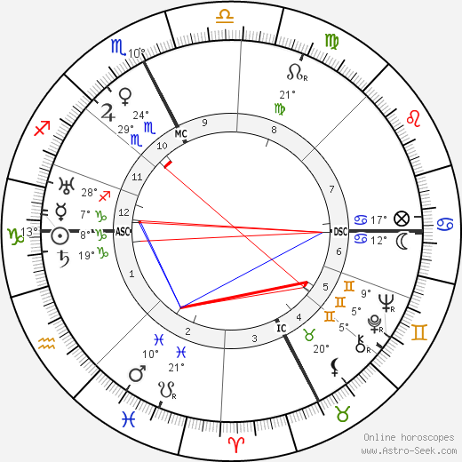 Masaccio birth chart, biography, wikipedia 2023, 2024