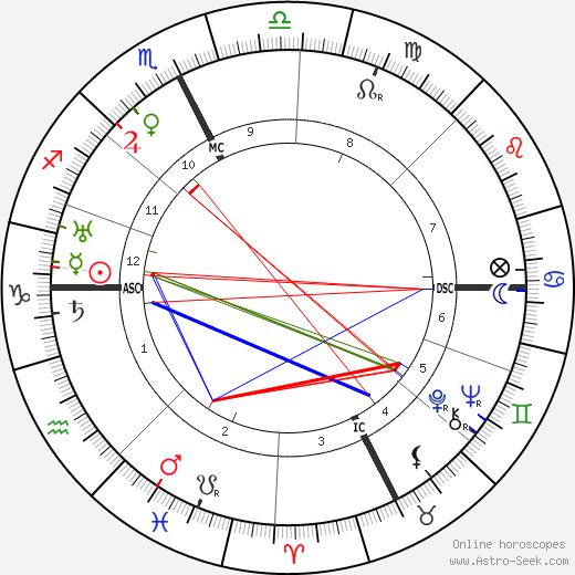 Masaccio birth chart, Masaccio astro natal horoscope, astrology