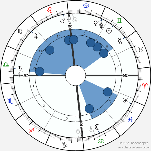 Georg von Peuerbach wikipedia, horoscope, astrology, instagram