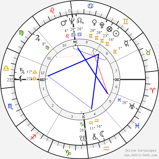 Georg von Peuerbach birth chart, biography, wikipedia 2023, 2024