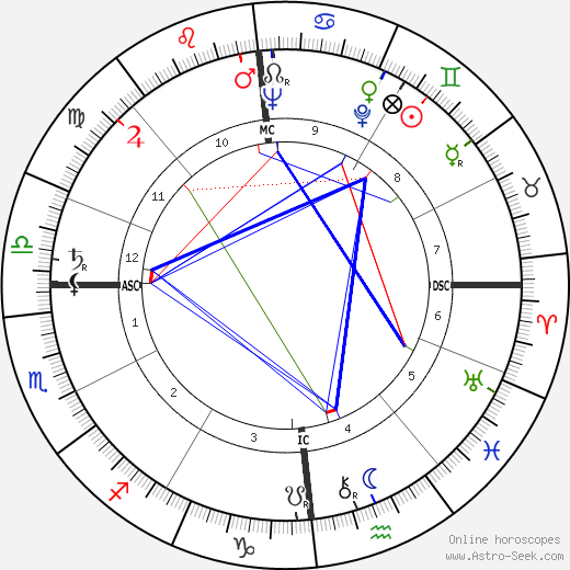 Georg von Peuerbach birth chart, Georg von Peuerbach astro natal horoscope, astrology