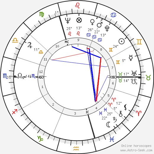 Regiomontanus birth chart, biography, wikipedia 2023, 2024