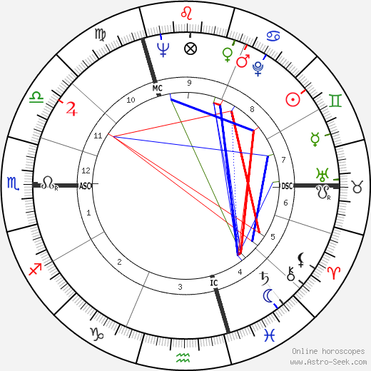 Regiomontanus birth chart, Regiomontanus astro natal horoscope, astrology