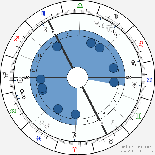 Lorenzo de Medici wikipedia, horoscope, astrology, instagram