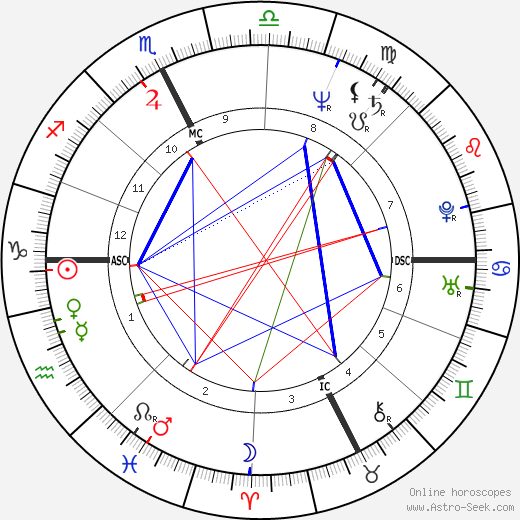 Lorenzo de Medici birth chart, Lorenzo de Medici astro natal horoscope, astrology