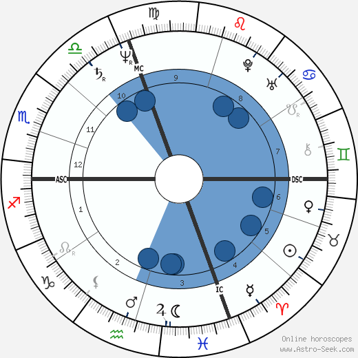 Leonardo da Vinci wikipedia, horoscope, astrology, instagram