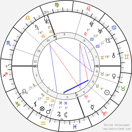 Leonardo da Vinci birth chart, biography, wikipedia 2023, 2024