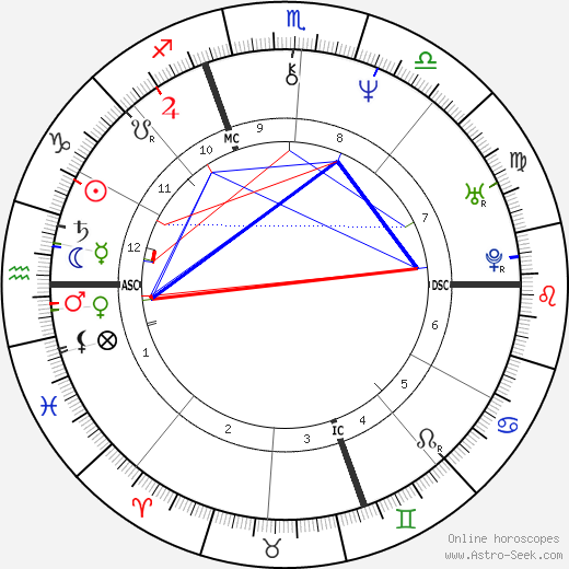 Piero di Cosimo birth chart, Piero di Cosimo astro natal horoscope, astrology