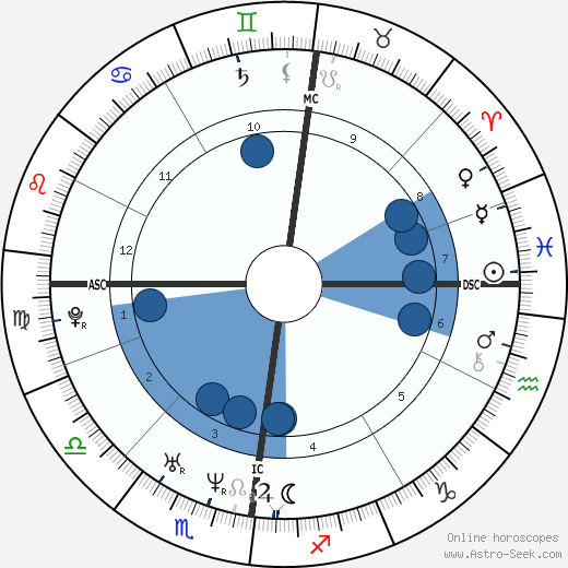 Nicolaus Copernicus wikipedia, horoscope, astrology, instagram