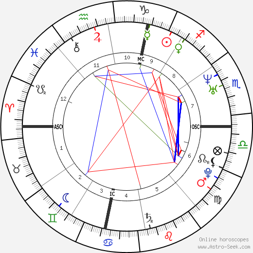 Pope Leo X birth chart, Pope Leo X astro natal horoscope, astrology