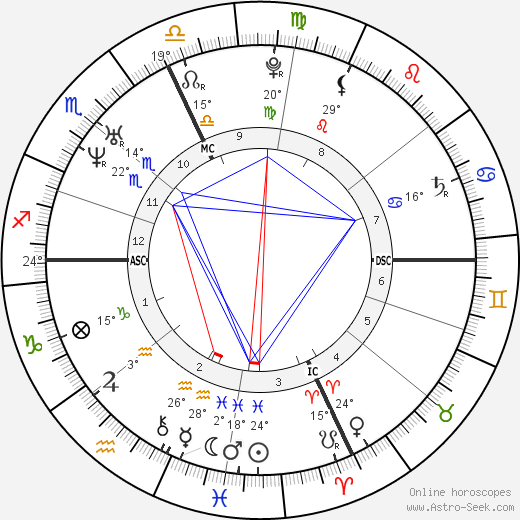 Michelangelo Buonarroti birth chart, biography, wikipedia 2024, 2025
