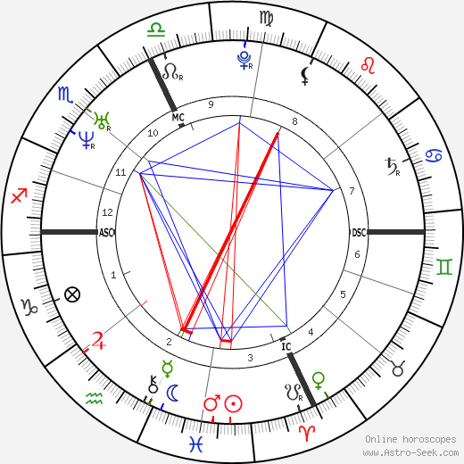 Michelangelo Buonarroti birth chart, Michelangelo Buonarroti astro natal horoscope, astrology