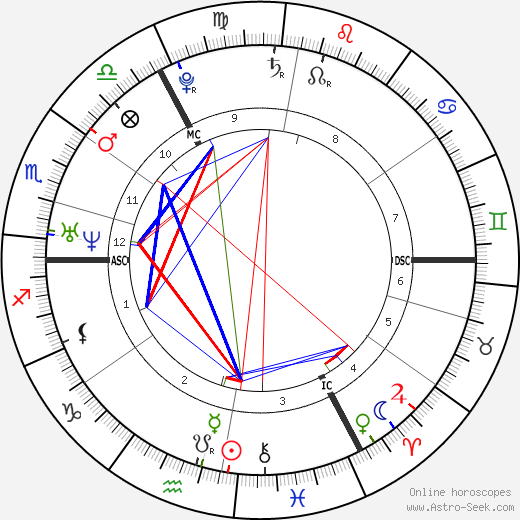 Thomas More birth chart, Thomas More astro natal horoscope, astrology