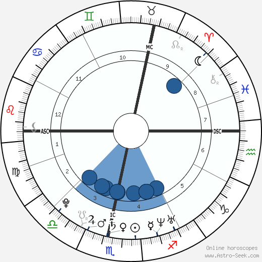 Martin Luther wikipedia, biography, birth chart, instagram Martin Luther wikipedia, horoscope, astrology, instagram