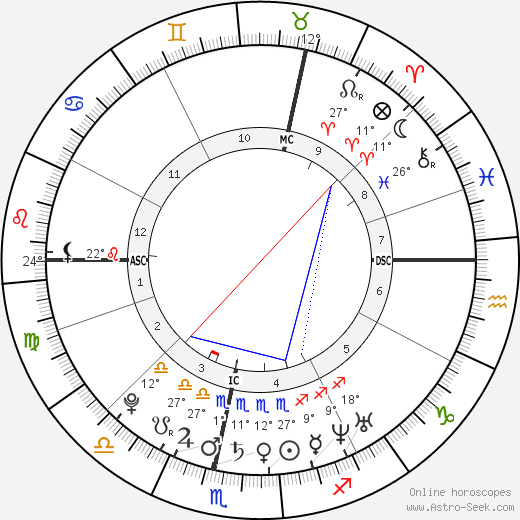 Martin Luther birth chart, biography, wikipedia 2024, 2025