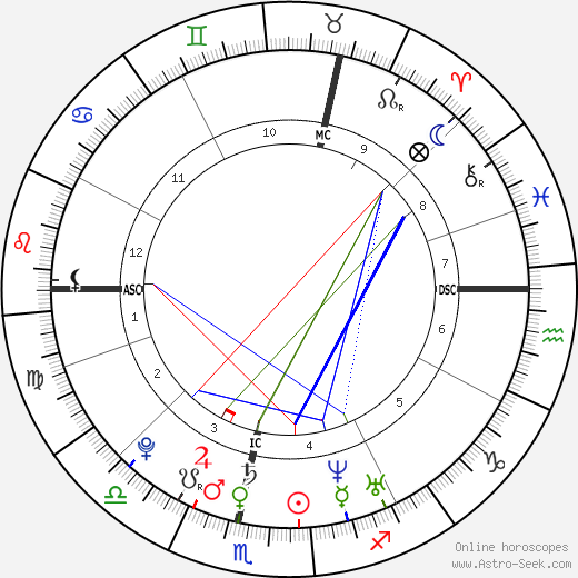 Martin Luther birth chart, Martin Luther astro natal horoscope, astrology