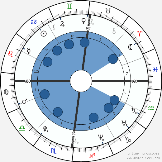 King of England Henry VIII horoscope, astrology, sign, zodiac, date of birth, instagram