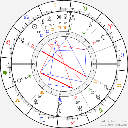 Henry Viii Birth Chart