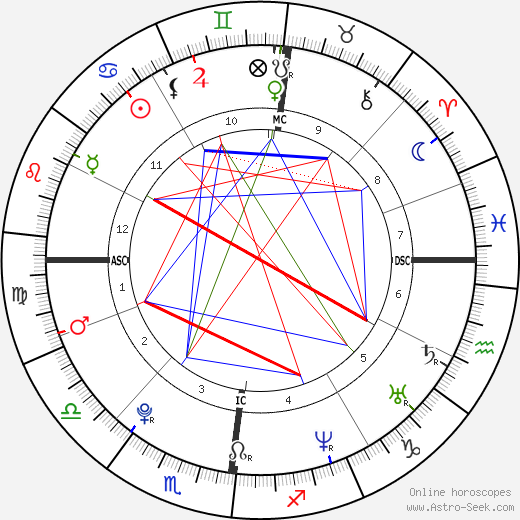 Henry Viii Birth Chart