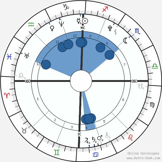 Nostradamus Natal Chart