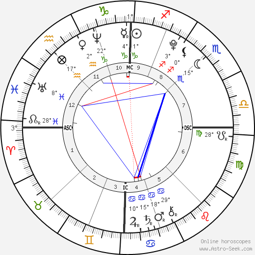 Nostradamus Natal Chart