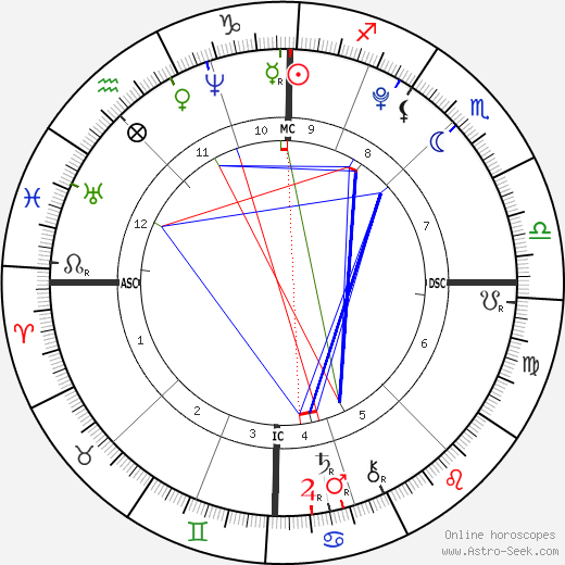 Nostradamus Natal Chart