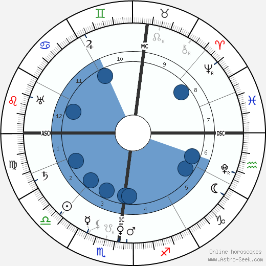 Charles Borromeo wikipedia, horoscope, astrology, instagram