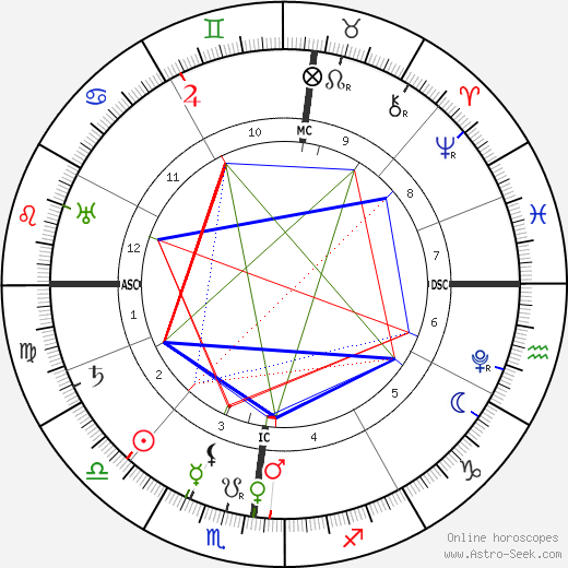 Charles Borromeo birth chart, Charles Borromeo astro natal horoscope, astrology