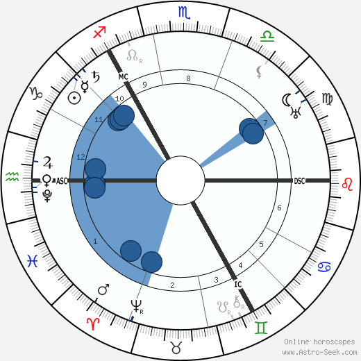 Tycho Brahe wikipedia, horoscope, astrology, instagram