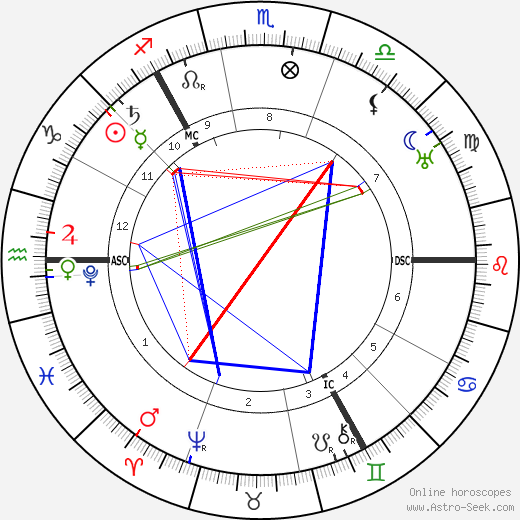 Tycho Brahe birth chart, Tycho Brahe astro natal horoscope, astrology