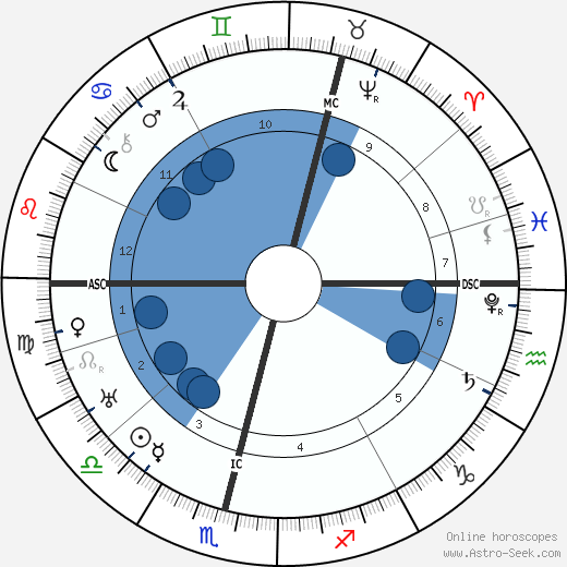 King of Sweden Charles IX wikipedia, horoscope, astrology, instagram