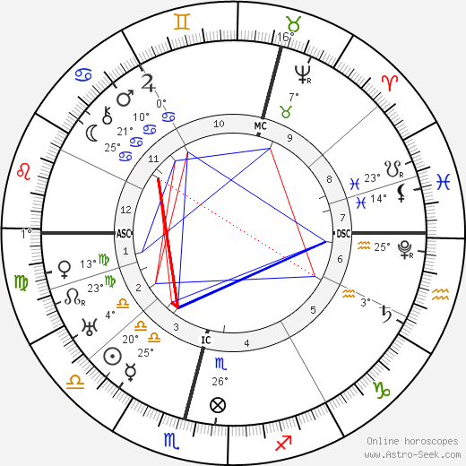 King of Sweden Charles IX birth chart, biography, wikipedia 2023, 2024