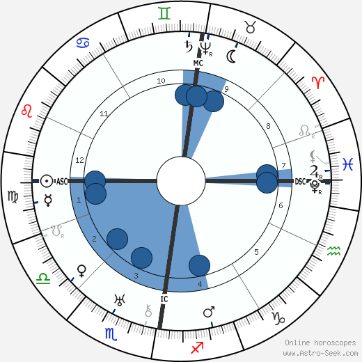 Sophia Brahe horoscope, astrology, sign, zodiac, date of birth, instagram