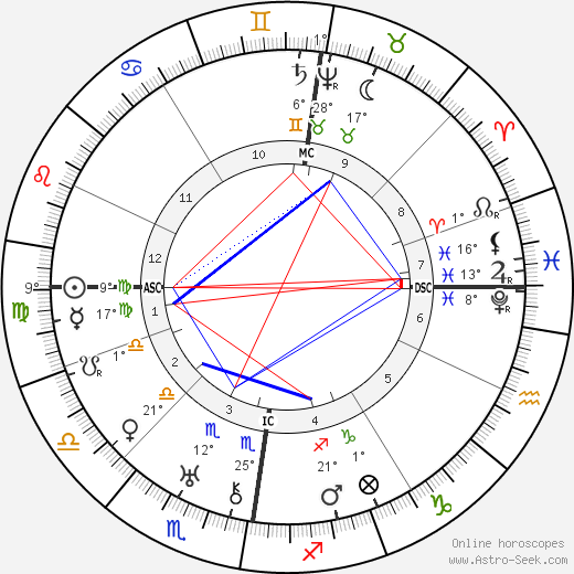 Sophia Brahe birth chart, biography, wikipedia 2023, 2024